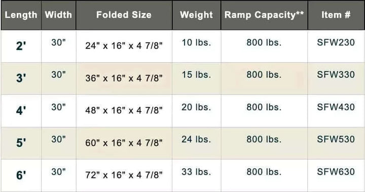 PVI - Aluminum Single Fold Threshold Ramp for Wheelchairs specifications chart