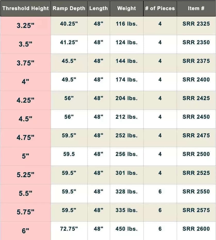 SafePath - SafeResidential ADA Rubber Threshold Ramp specifications chart