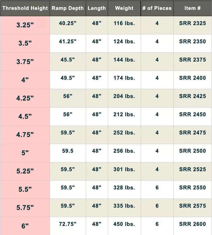 SafePath - SafeResidential ADA Rubber Threshold Ramp specifications chart