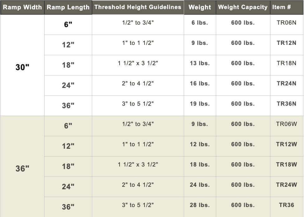 AlumiRamp - Aluminum Threshold Ramp for Wheelchairs - specifications chart
